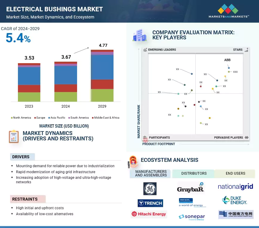 Electrical Bushings Market