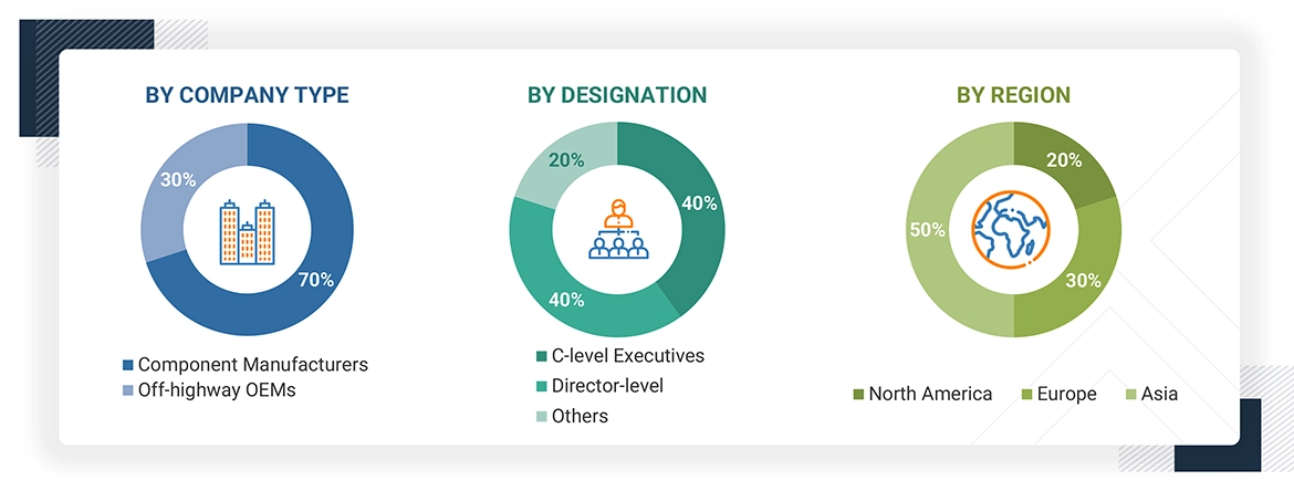 Electro Hydraulics Market Size, and Share