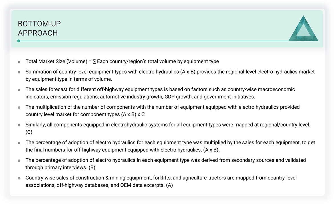 Electro Hydraulics Market Top Down and Bottom Up Approach