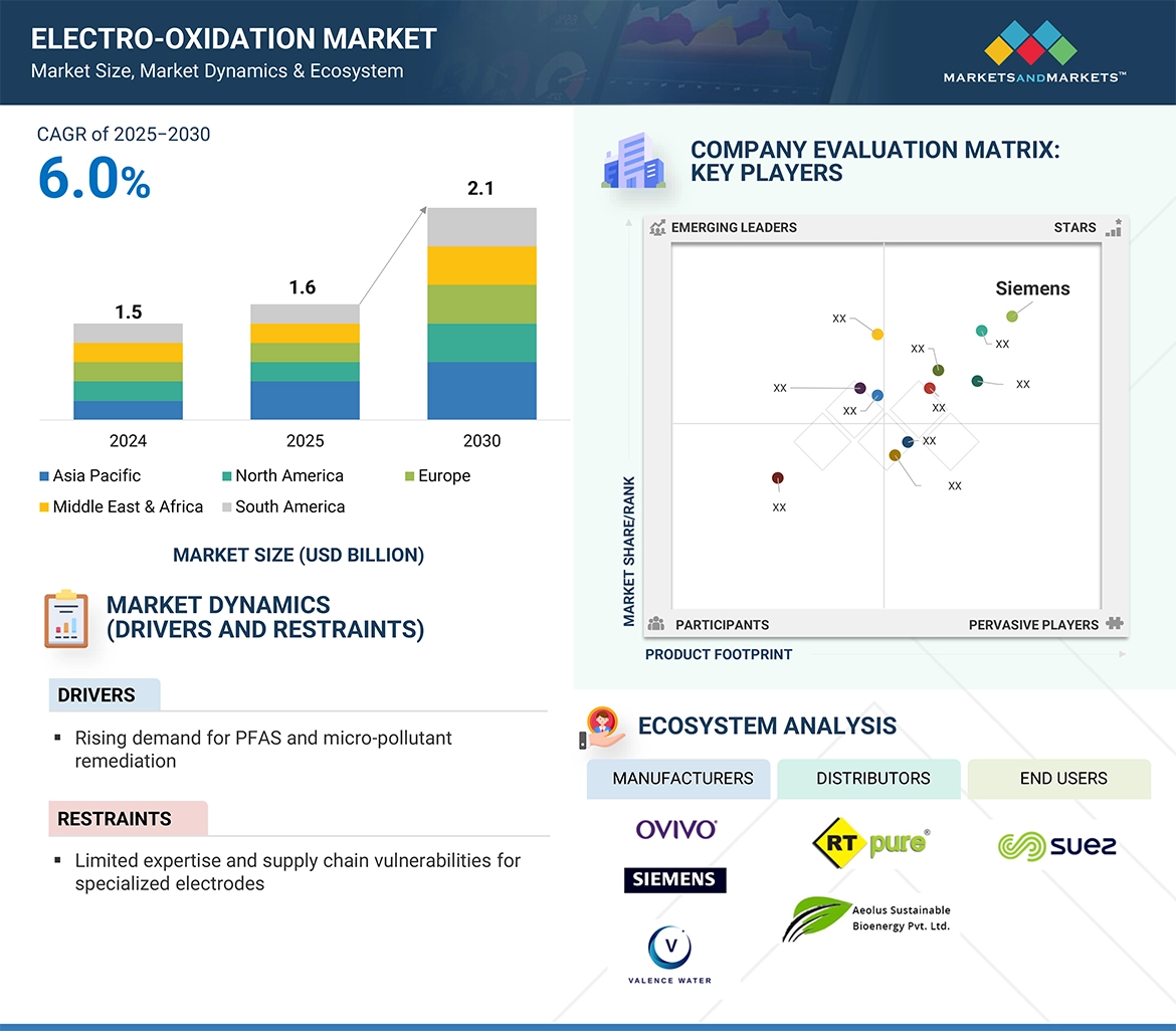 Electro-Oxidation Market