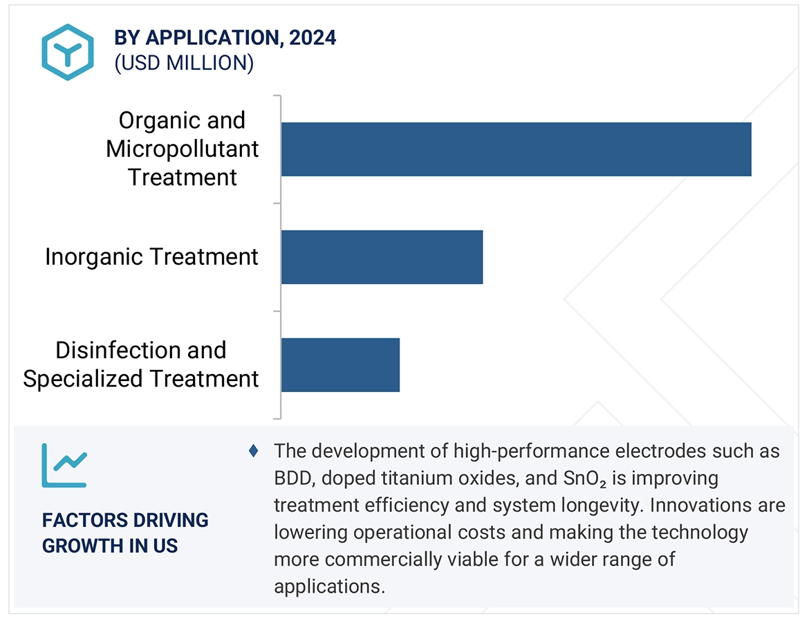 Electro-Oxidation Market
