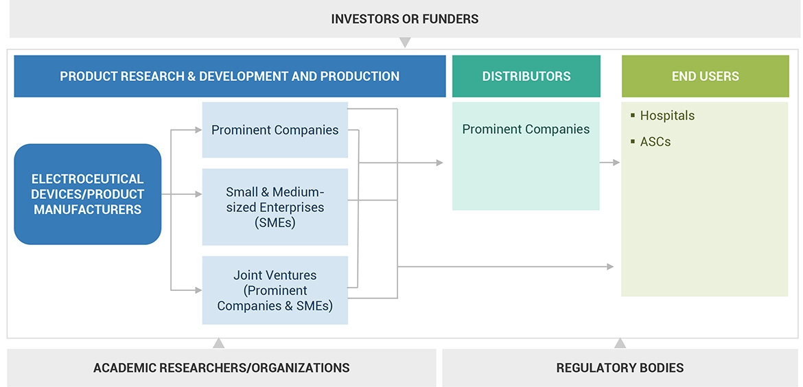 Electroceuticals Market Ecosystem