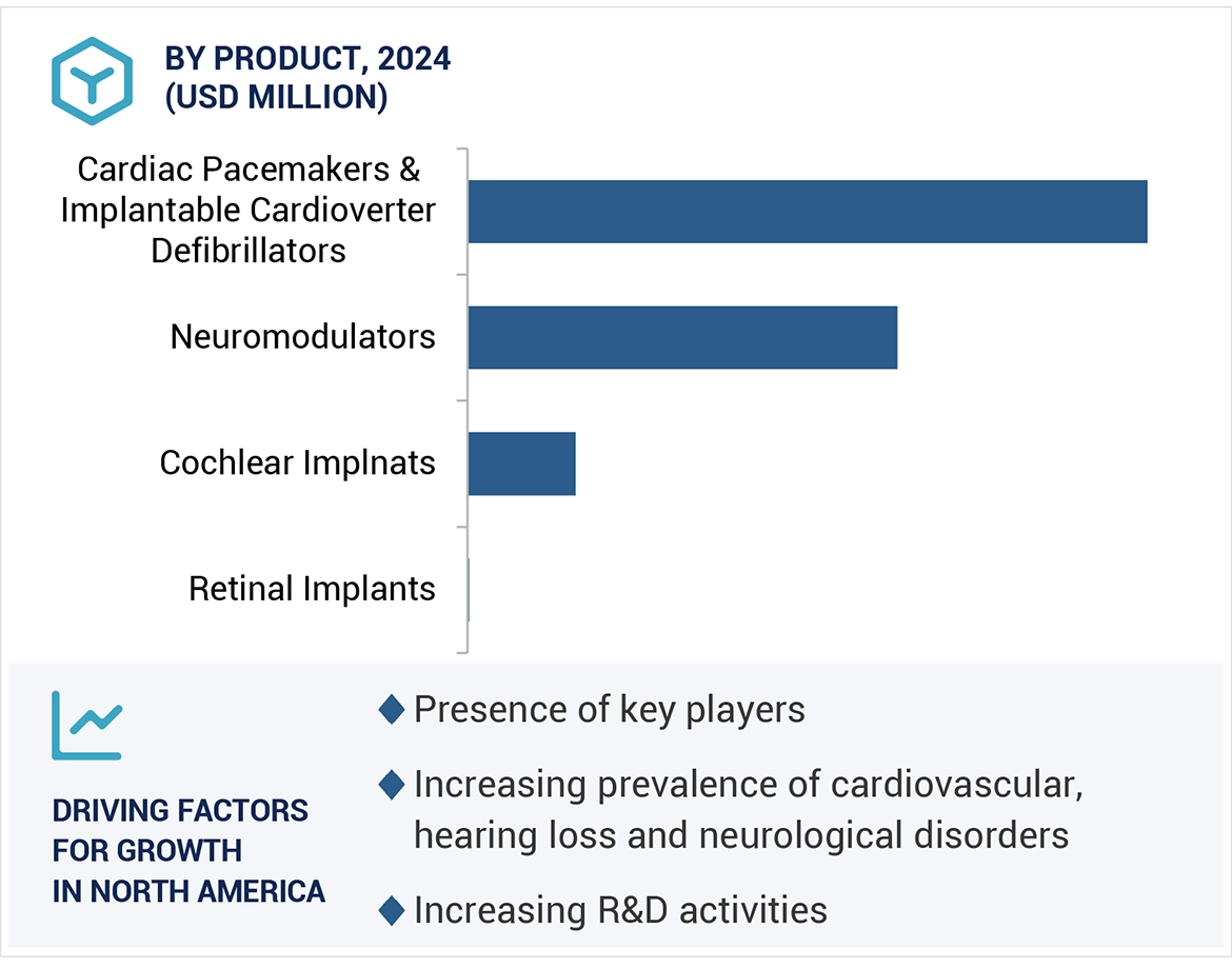 Electroceuticals Market Region