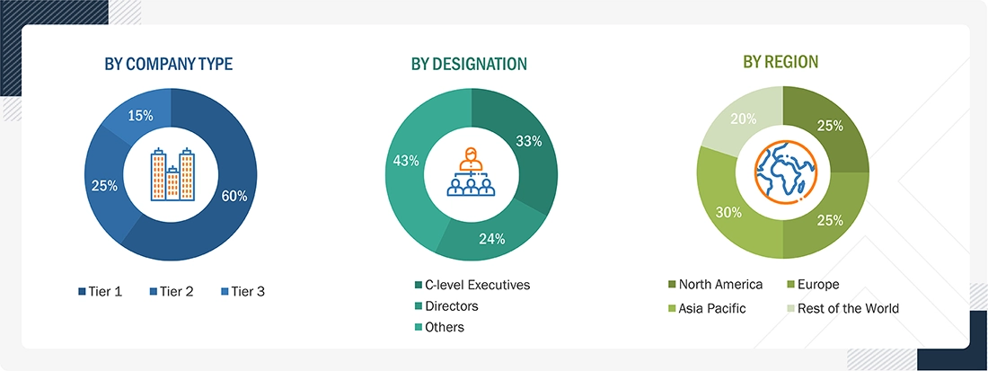 Electrolyzers Market
 Size, and Share