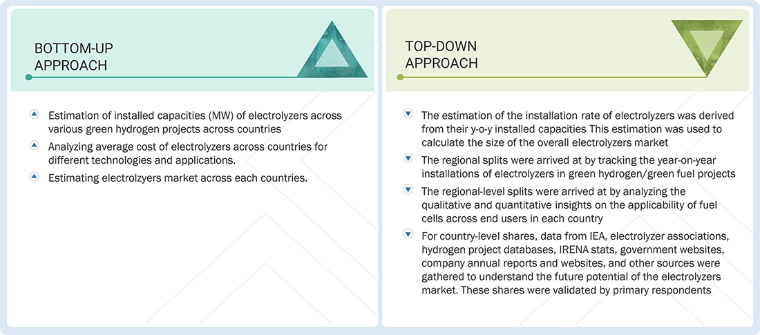 Electrolyzers Market Top Down and Bottom Up Approach