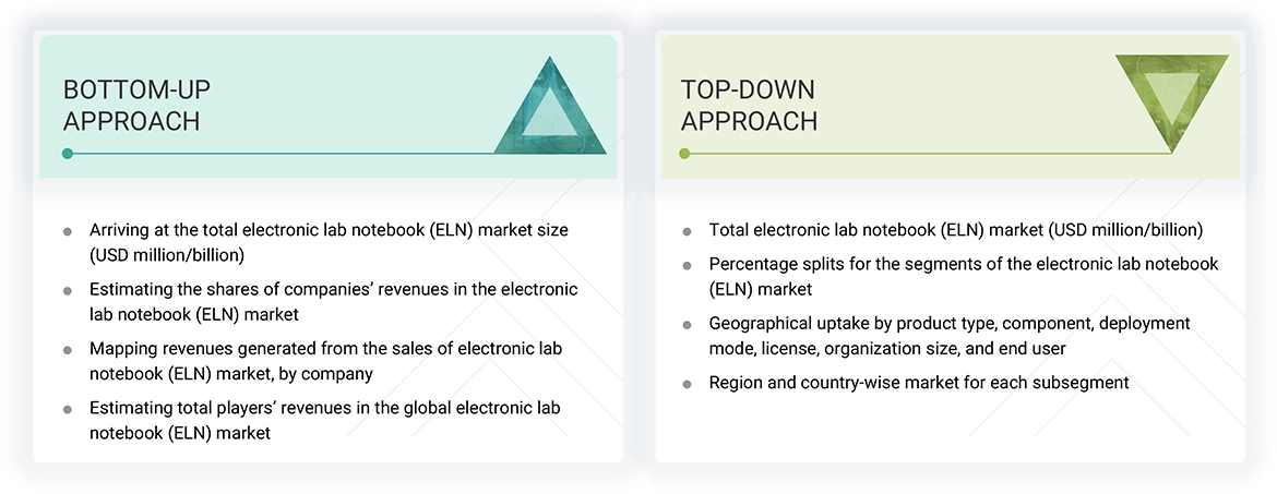 Electronic Lab Notebook Market