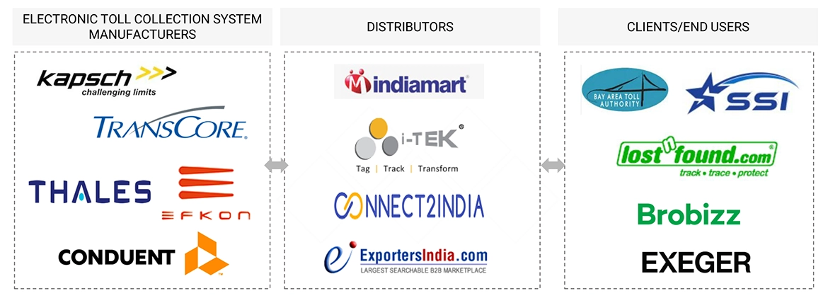 Top Companies in Electronic Toll Collection Market
