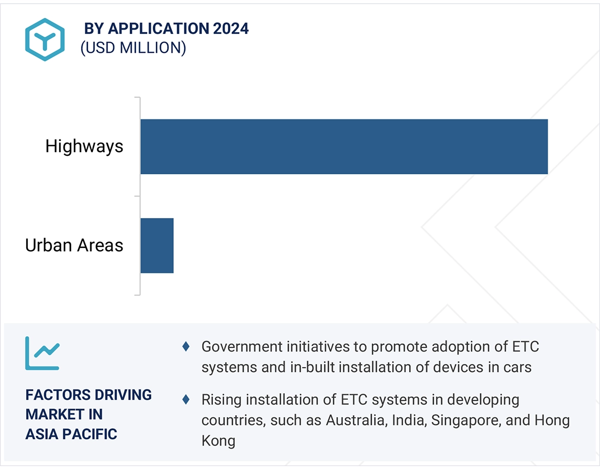 Electronic Toll Collection Market
 Size and Share