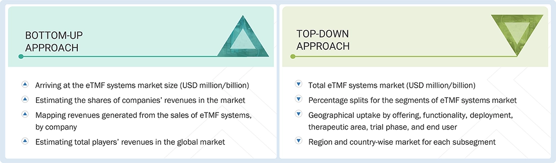 Electronic Trial Master File (eTMF) Systems Market