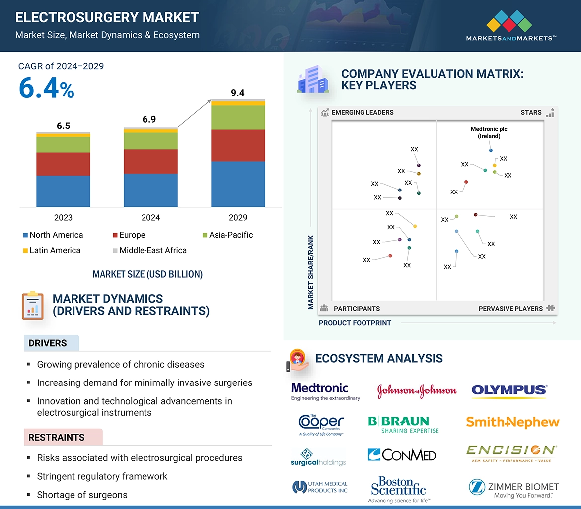 Electrosurgery Market � Global Forecast and Key Opportunities to 2029
