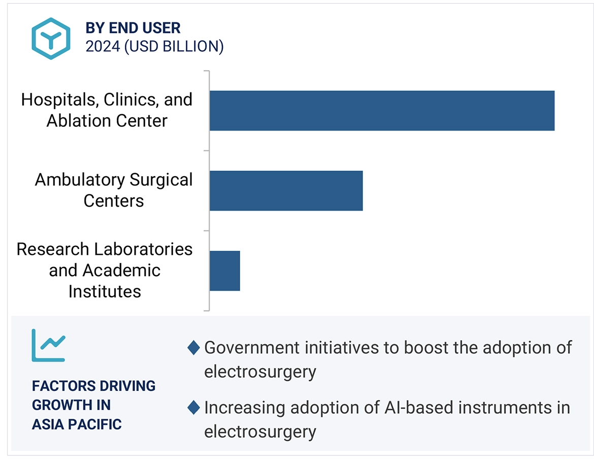 Medical Lasers Market Region