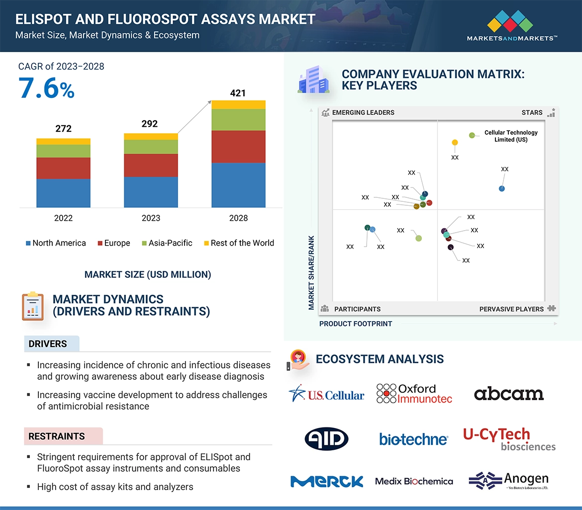 EliSpot and FluoroSpot Assay Market� Global Forecast and Key Opportunities to 2030