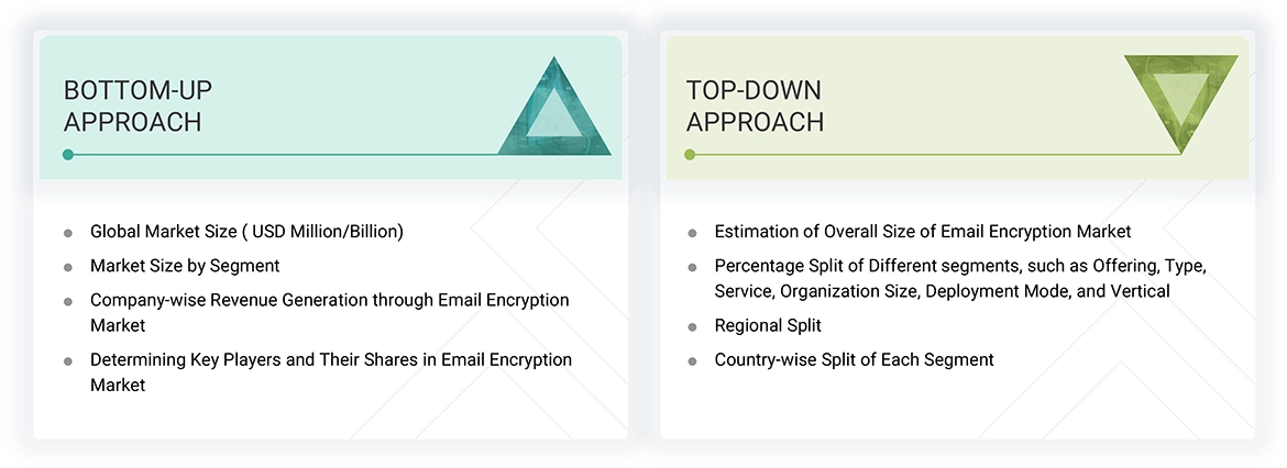 Email Encryption Market Top Down and Bottom Up Approach