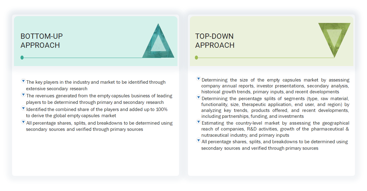 Empty Capsules Market