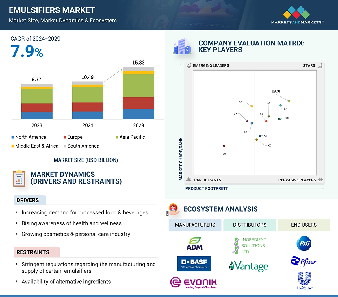 Emulsifiers Market