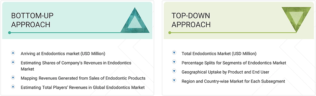 Endodontics Market