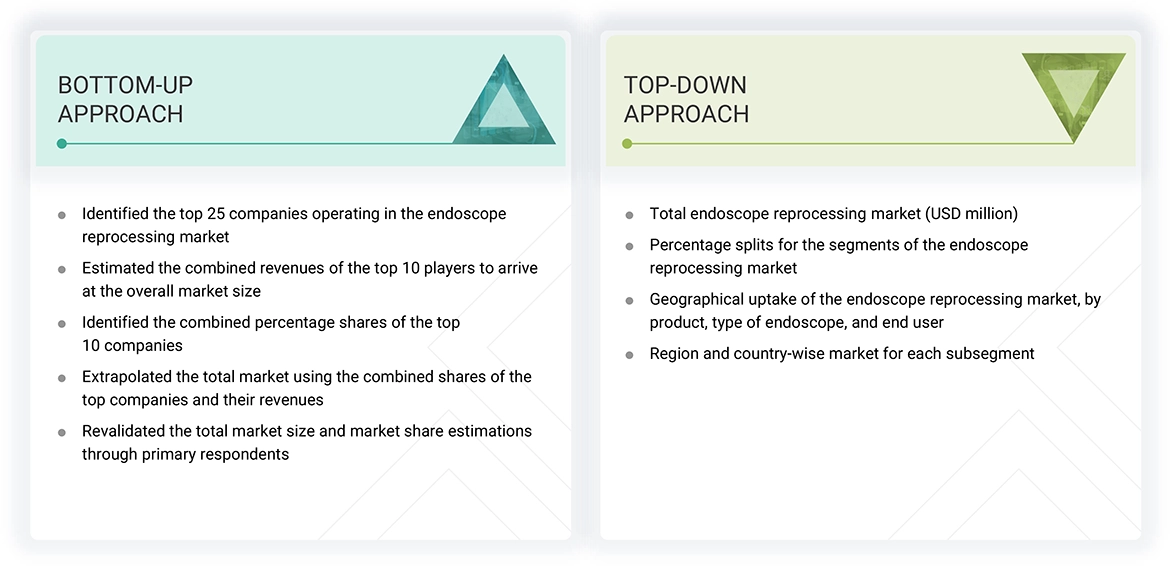 Endoscope Reprocessing Market