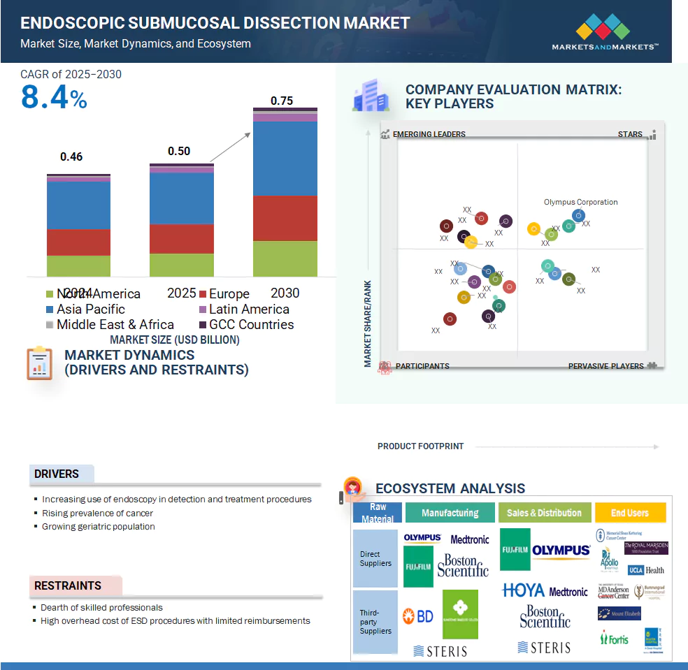 Endoscopic Submucosal Dissection Market � Global Forecast and Key Opportunities to 2030