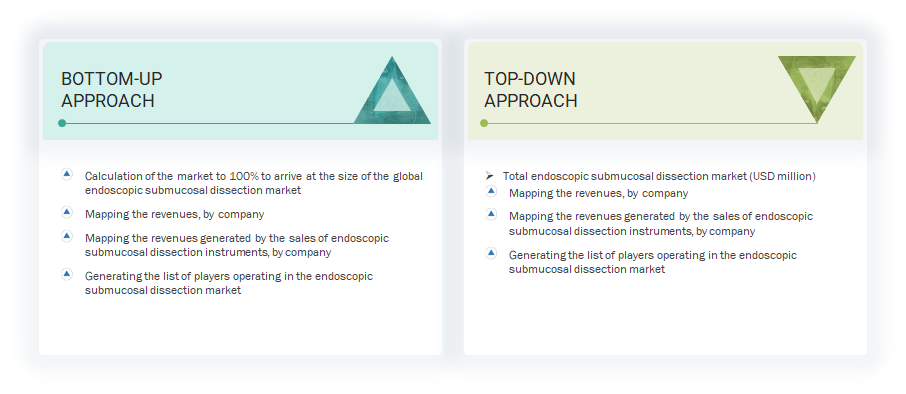 Endoscopic Submucosal Dissection Market