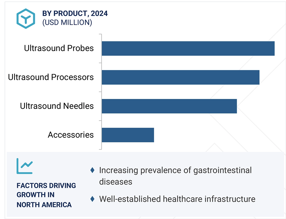 Endoscopic Ultrasonography Market Region
