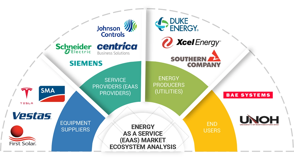 Top Companies in Energy as a Service (EAAS) Market 