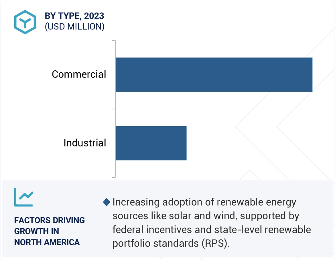 Energy as a Service (EAAS) Market by region