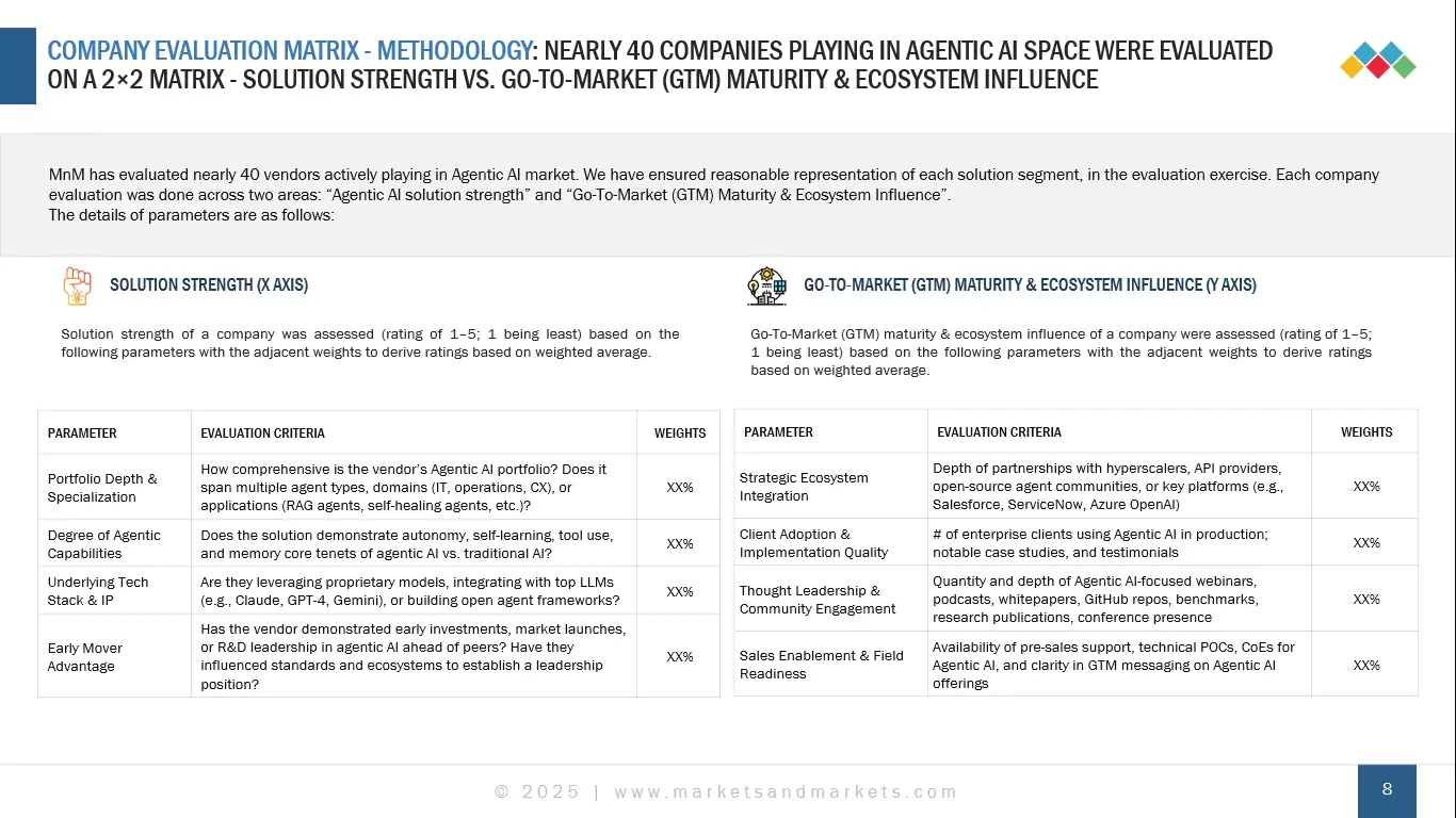 Enterprise Agentic AI Market company evalucation
