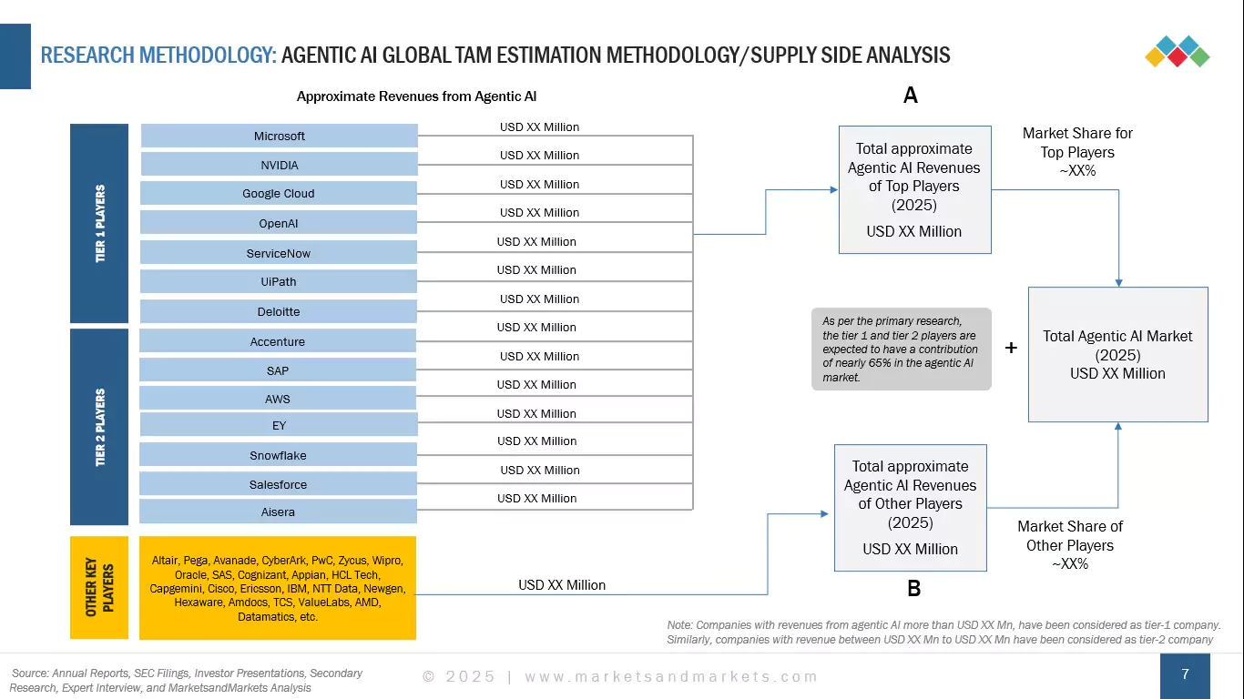 Enterprise Agentic AI Market Sizing