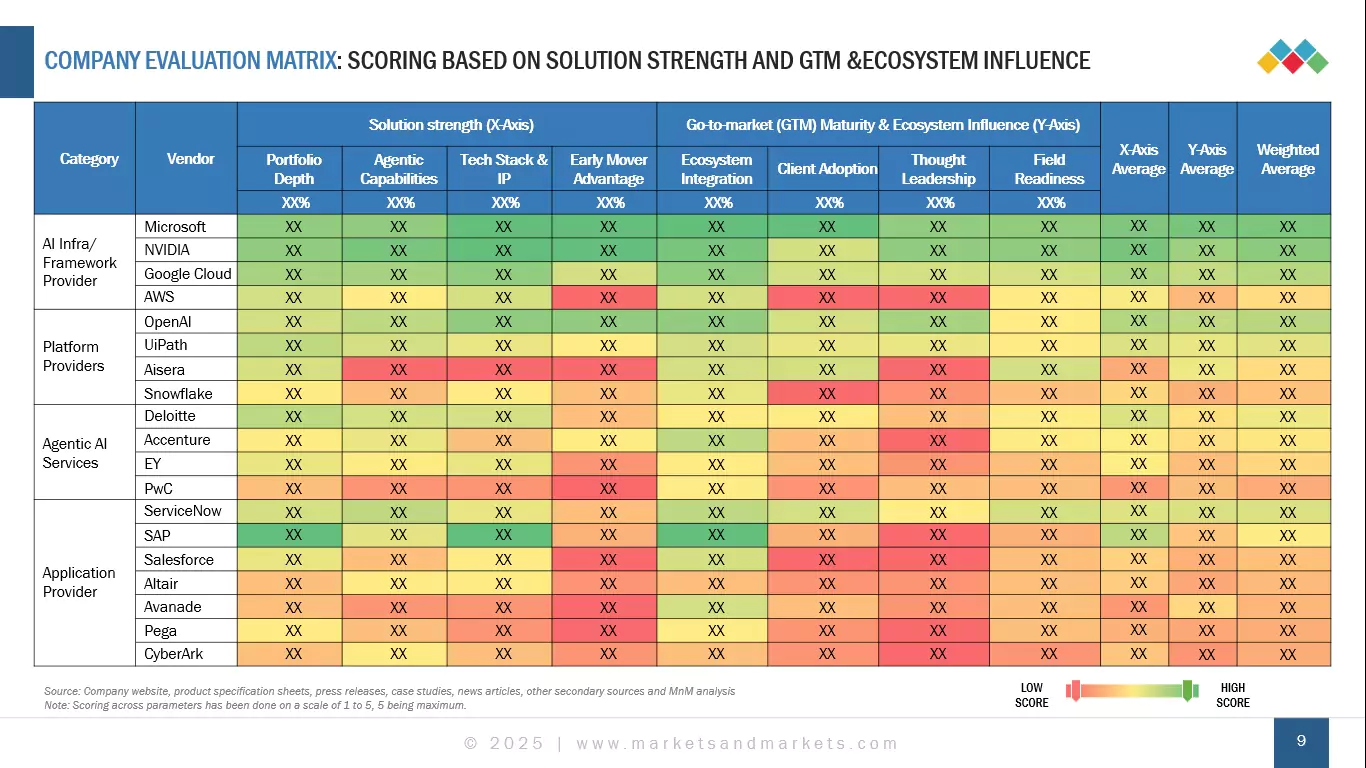 Enterprise Agentic AI Market Leading Vendor