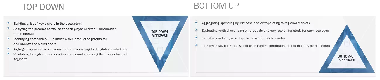Enterprise Asset Management Market Top Down and Bottom Up Approach