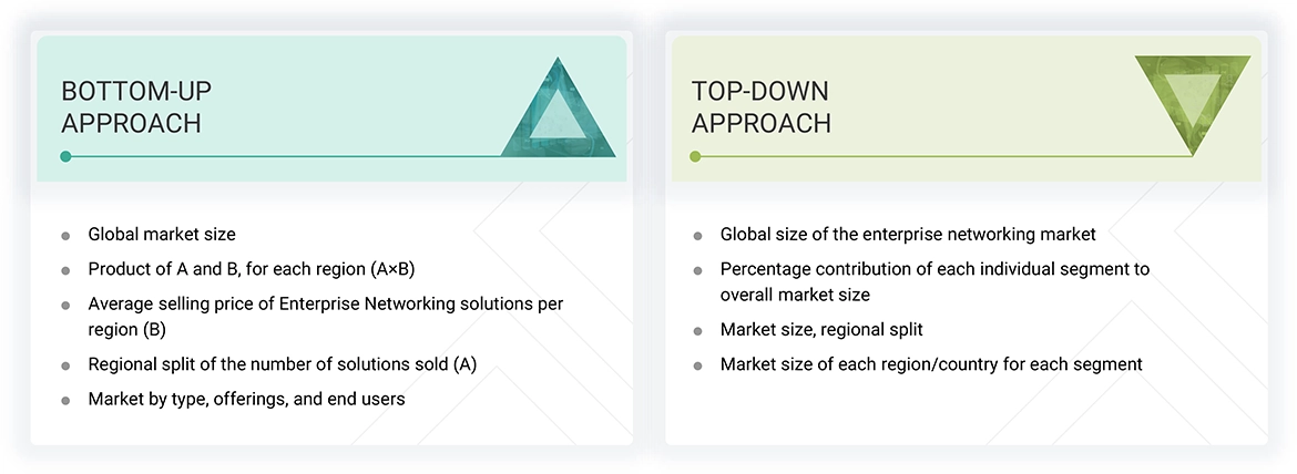 Enterprise Networking Market Top Down and Bottom Up Approach