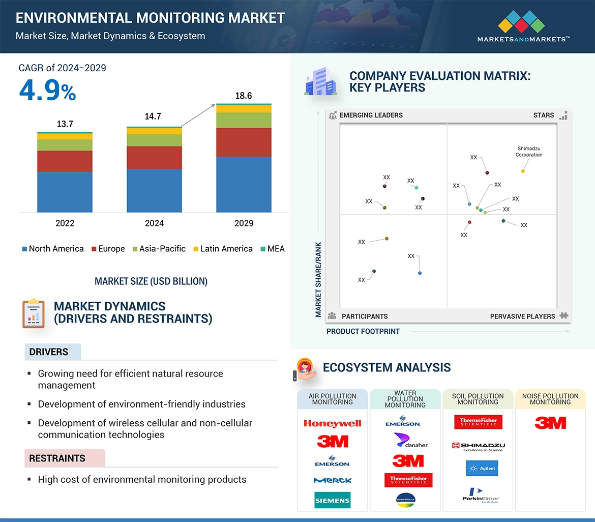 Environmental Monitoring Market � Global Forecast and Key Opportunities to 2029