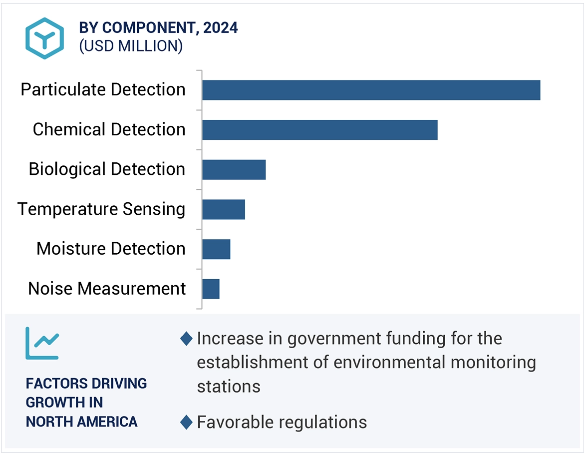Environmental Monitoring Market Region
