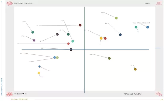 Environmental Testing Market