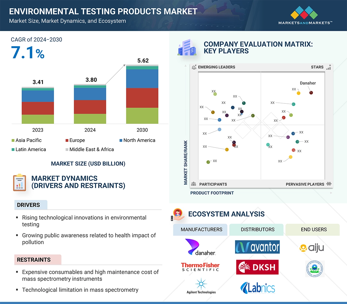 Environmental Testing Products Market � Global Forecast and Key Opportunities to 2030
