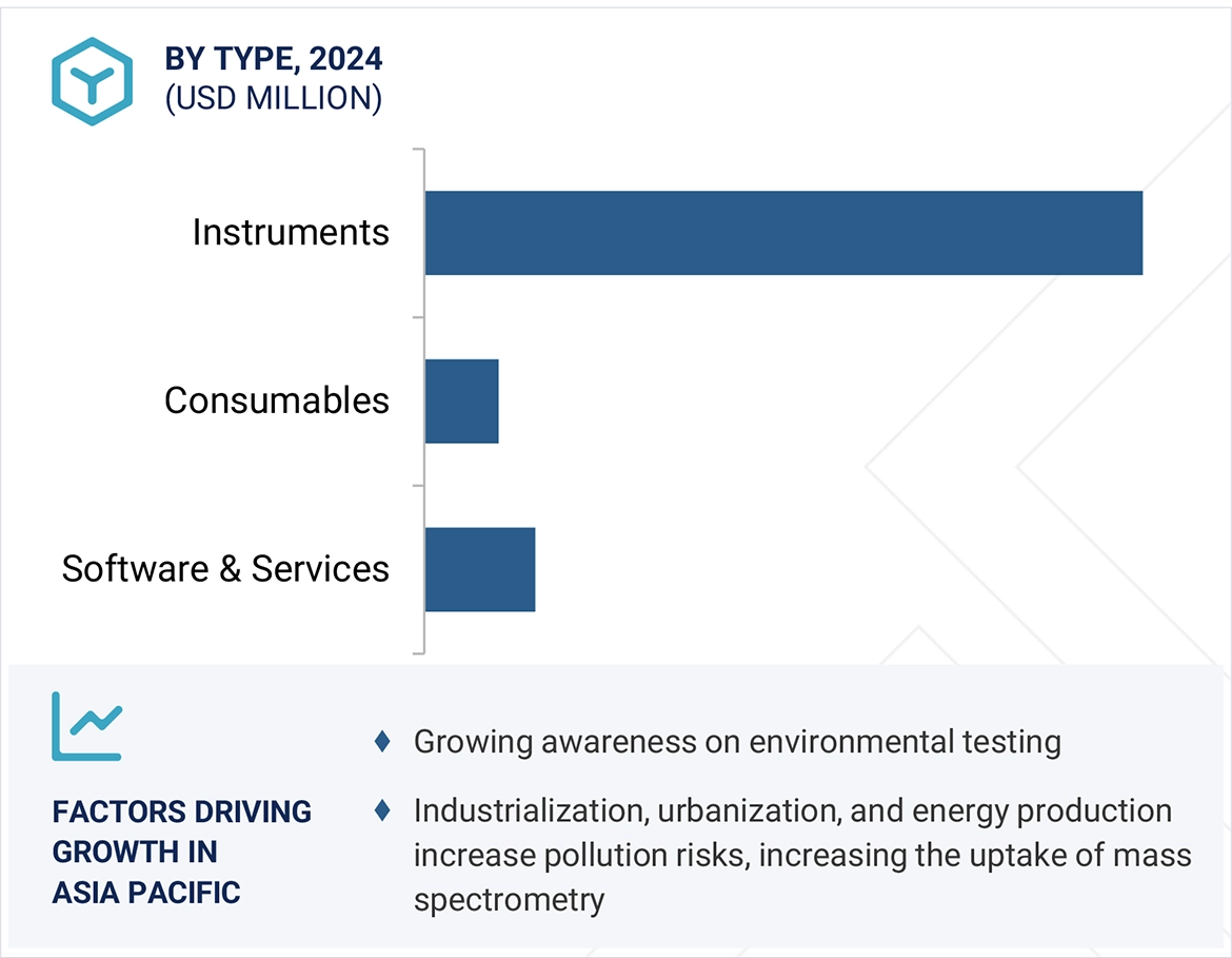 Environmental Testing Products Market Region