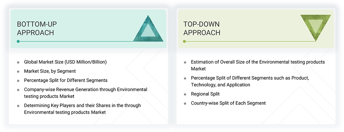 Environmental Testing Products Market