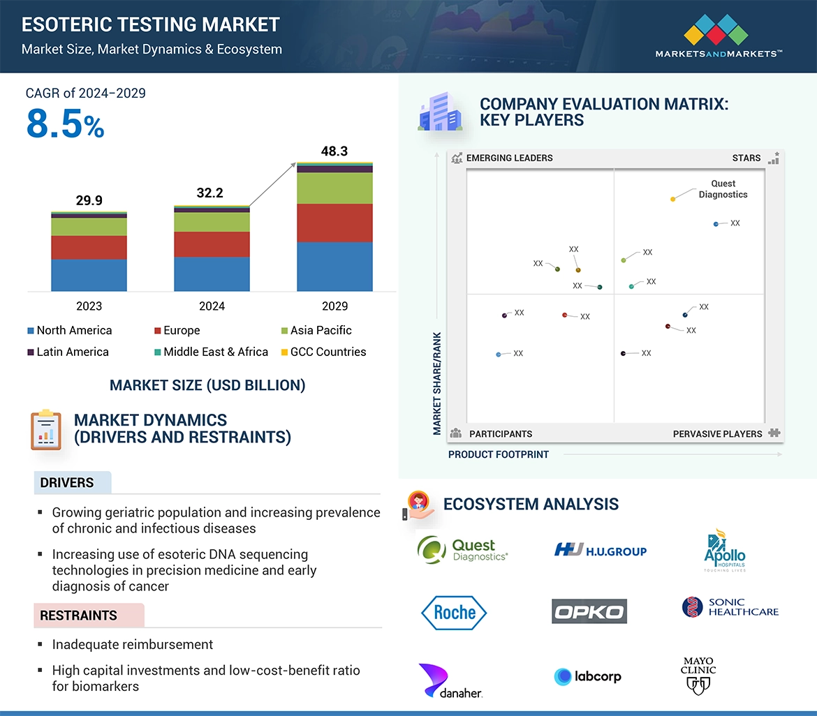 Esoteric Testing Market� Global Forecast and Key Opportunities to 2029