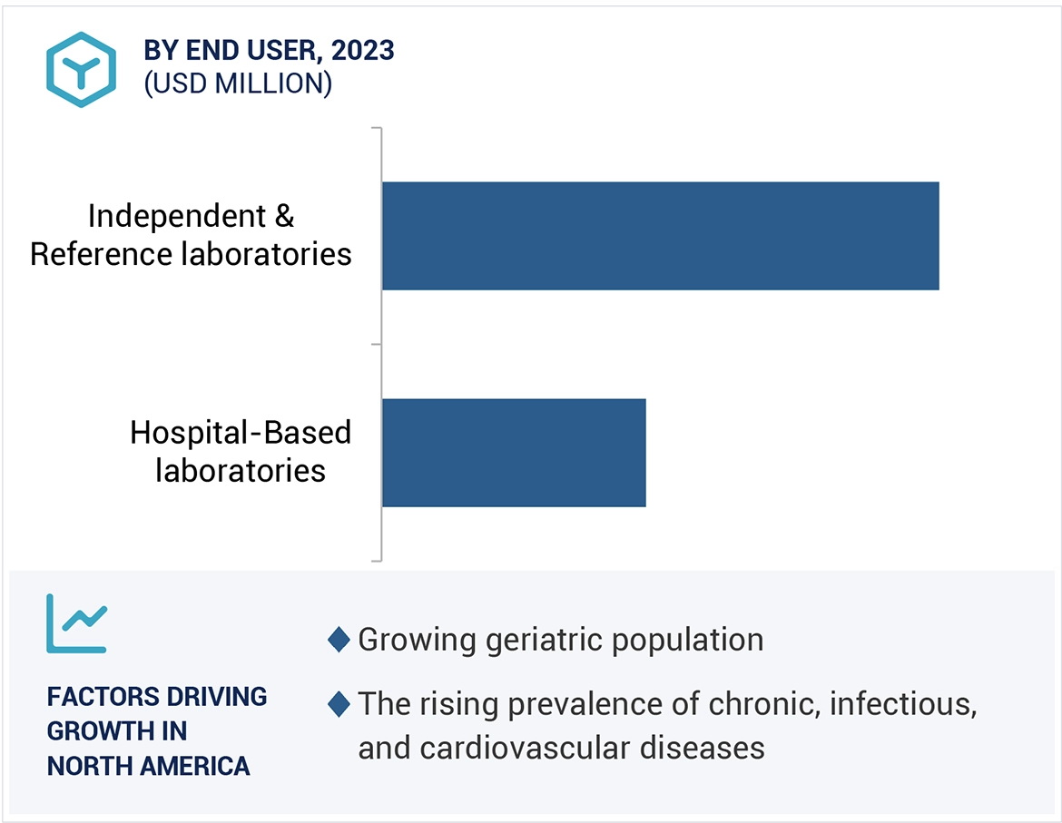 Esoteric Testing Market Region