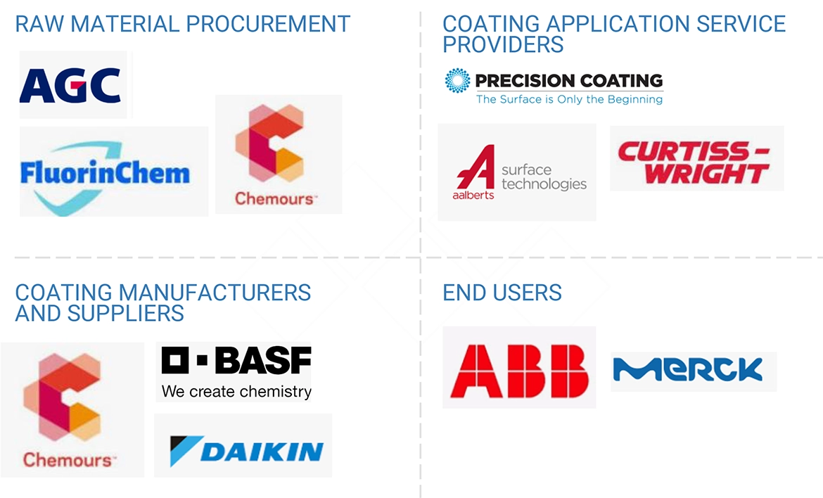 ETFE & ECTFE Coatings Market
