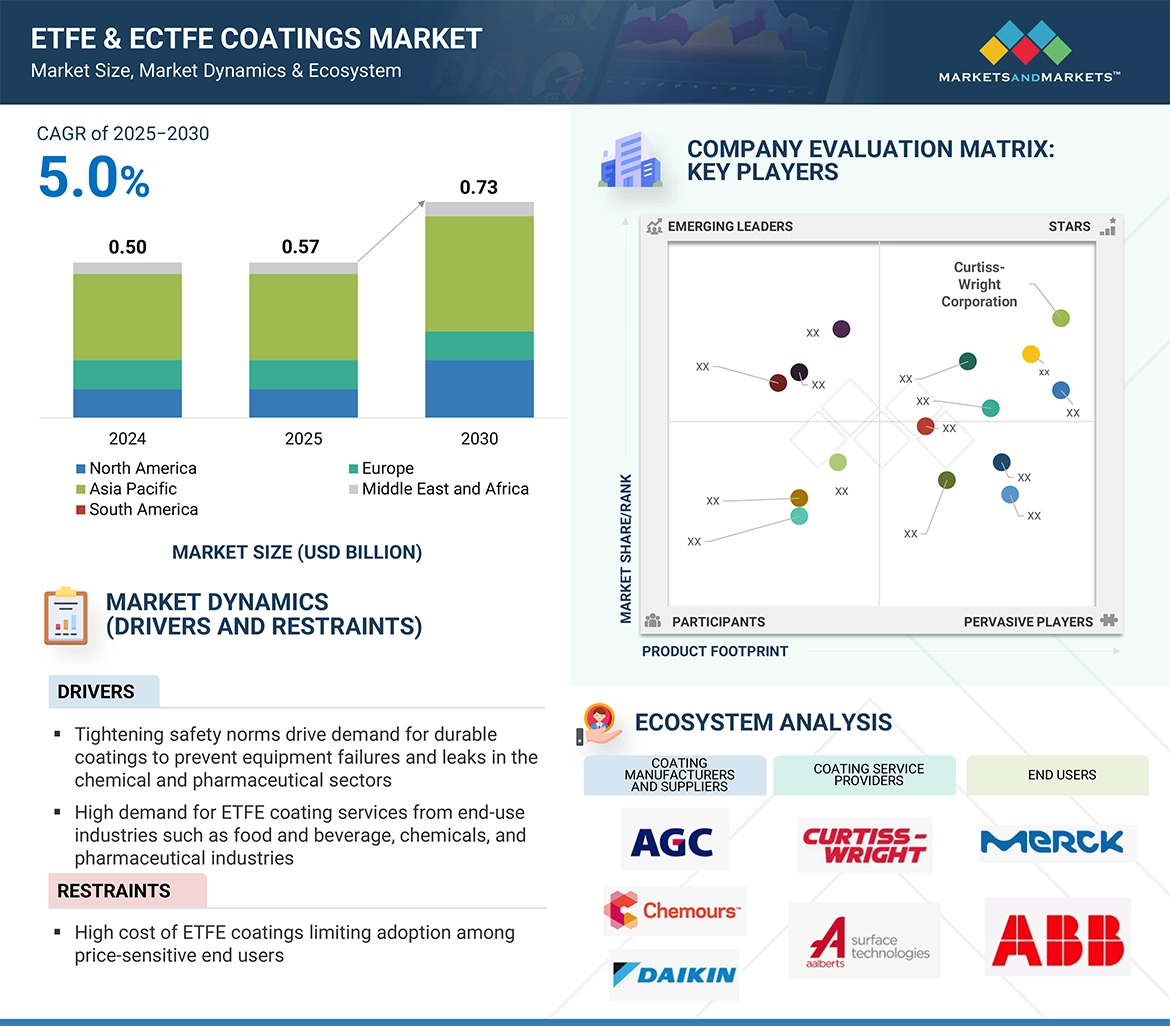ETFE & ECTFE Coatings Market