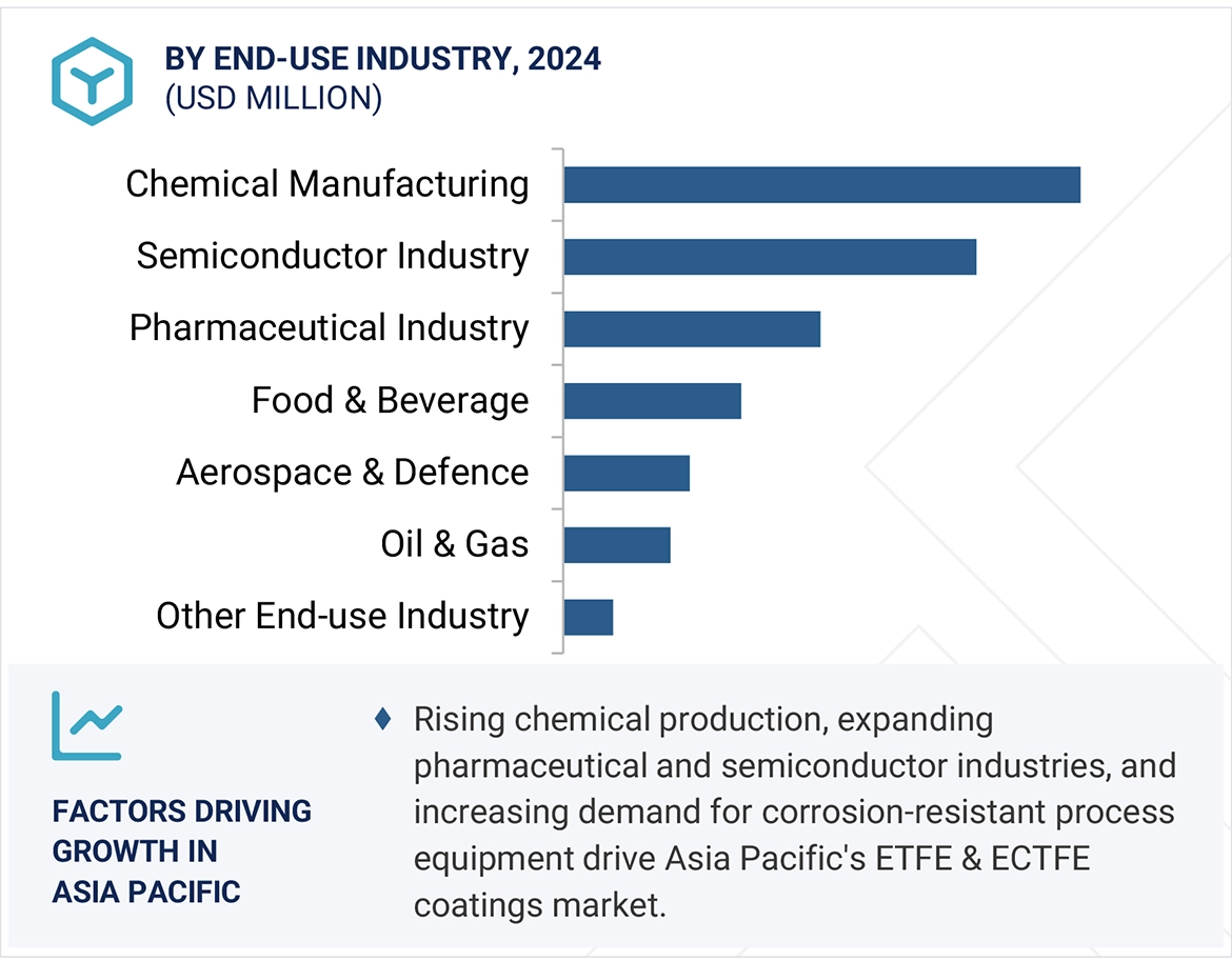 ETFE & ECTFE Coatings Market