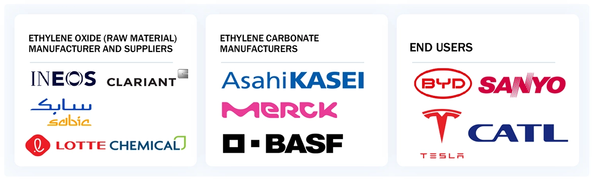 Ethylene Carbonate Market