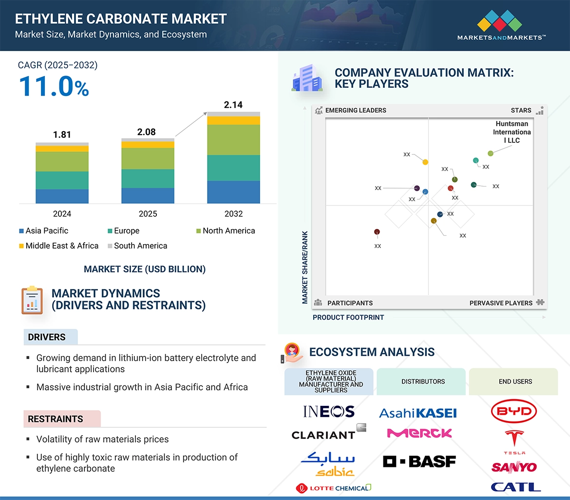 Ethylene Carbonate Market