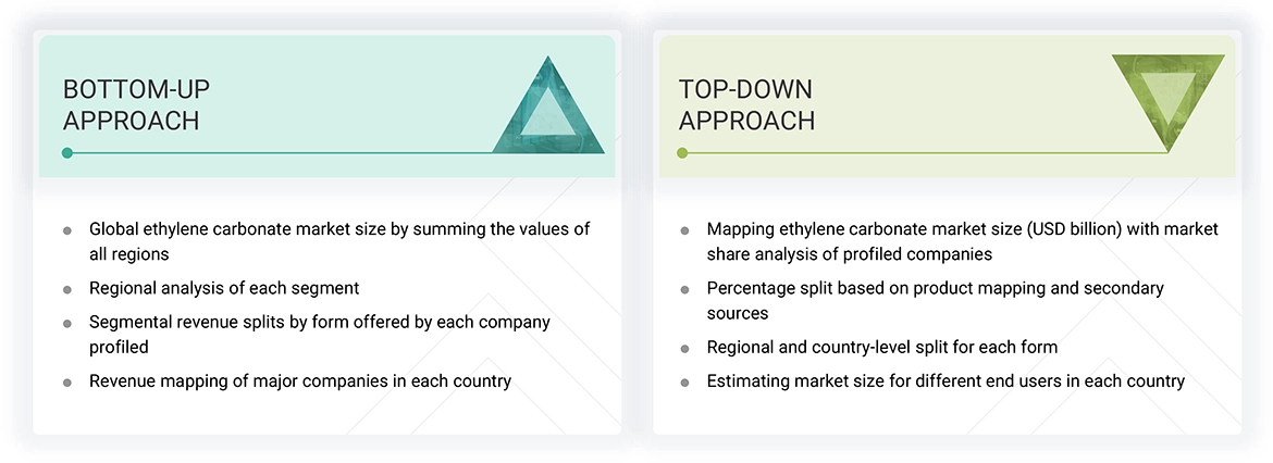 Ethylene Carbonate Market