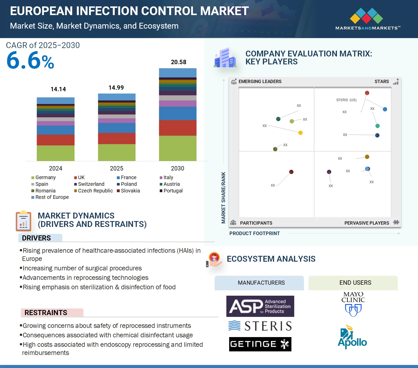 European Infection Control Market � Global Forecast and Key Opportunities to 2030