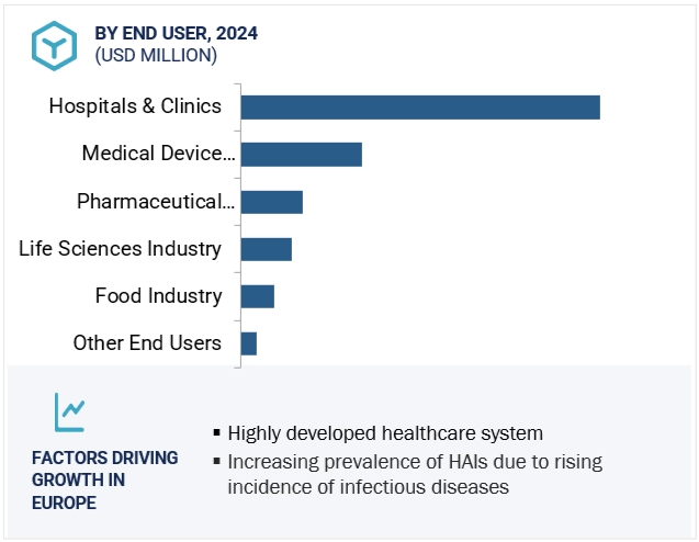 European Infection Control Market Region