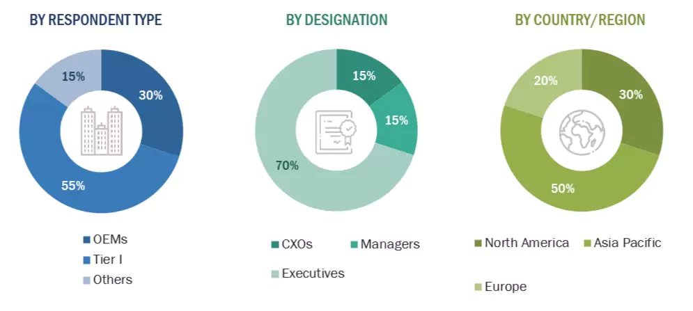 EV Connector Market Size, and Share
