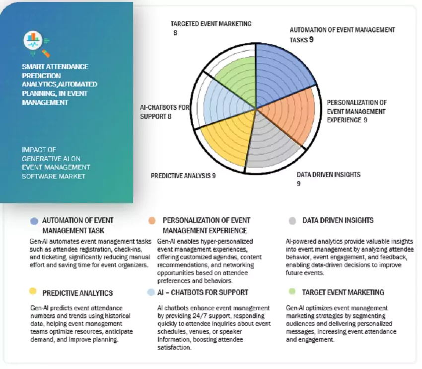 Event Management Software Market Impact