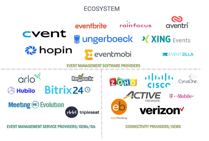 List of Top Event Management Software Market Companies